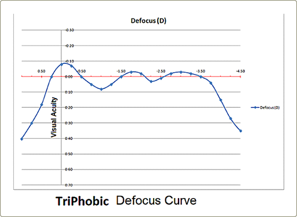 TriPhobic Defocus Curve